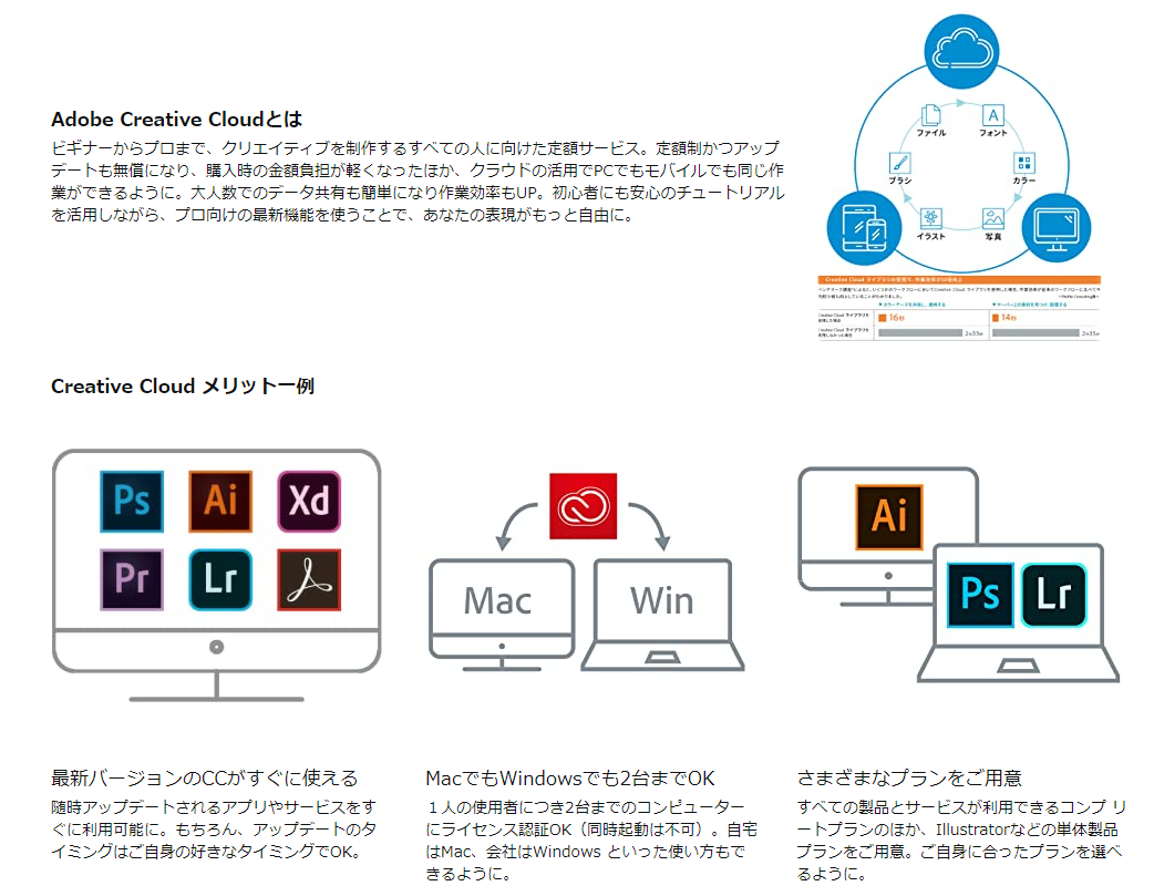 Adobe Creative Cloud コンプリート|12か月版|Windows/Mac対応|オンラインコード版